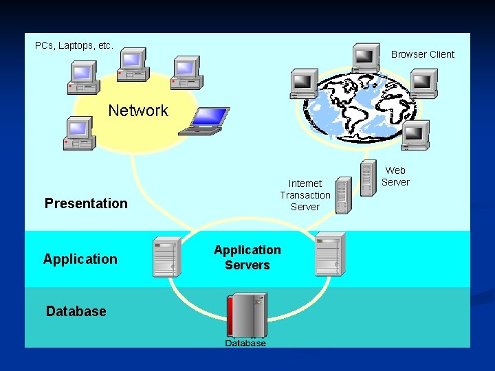 PCs, Laptops, etc. Browser Client Network Presentation Application Database Internet Transaction Server Application Servers