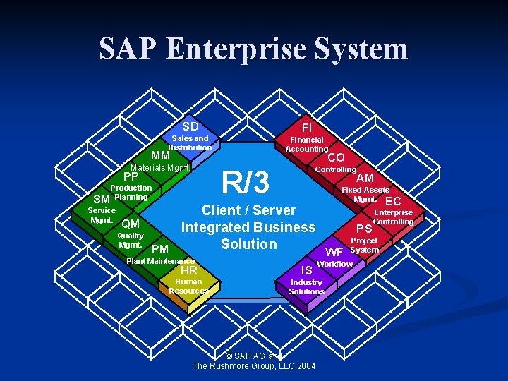 SAP Enterprise System SD FI Sales and Distribution Financial Accounting MM Materials Mgmt. R/3