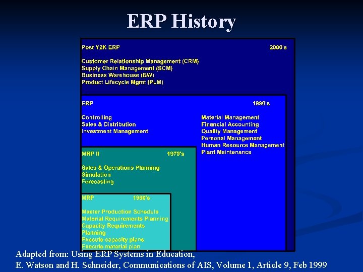 ERP History Adapted from: Using ERP Systems in Education, E. Watson and H. Schneider,