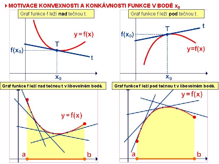 4 MOTIVACE KONVEXNOSTI A KONKÁVNOSTI FUNKCE V BODĚ x 0 Graf funkce f leží