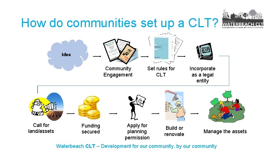 How do communities set up a CLT? Idea Community Engagement Call for land/assets Funding