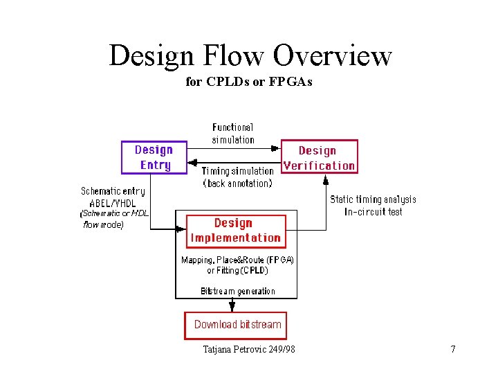 Design Flow Overview for CPLDs or FPGAs Tatjana Petrovic 249/98 7 