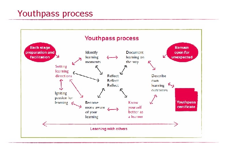 Youthpass process 