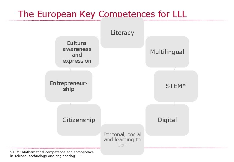 The European Key Competences for LLL Literacy Cultural awareness and expression Multilingual Entrepreneurship STEM*