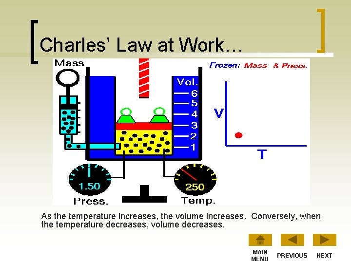 Charles’ Law at Work… As the temperature increases, the volume increases. Conversely, when the