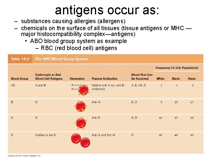 antigens occur as: – substances causing allergies (allergens) – chemicals on the surface of