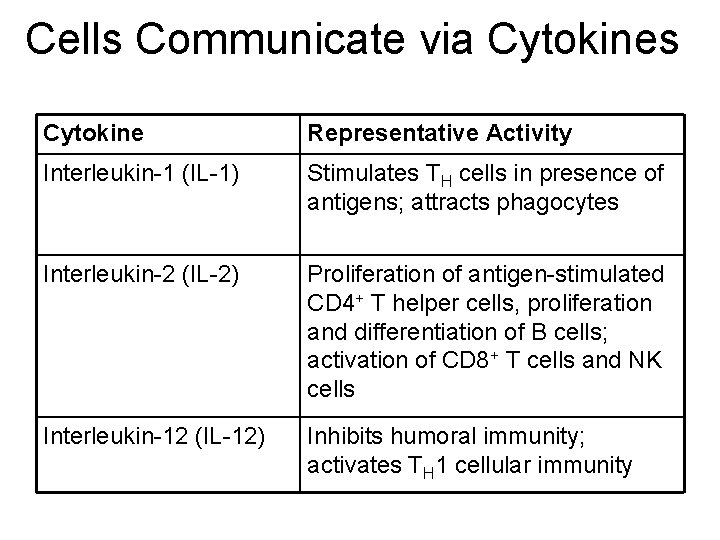 Cells Communicate via Cytokines Cytokine Representative Activity Interleukin-1 (IL-1) Stimulates TH cells in presence