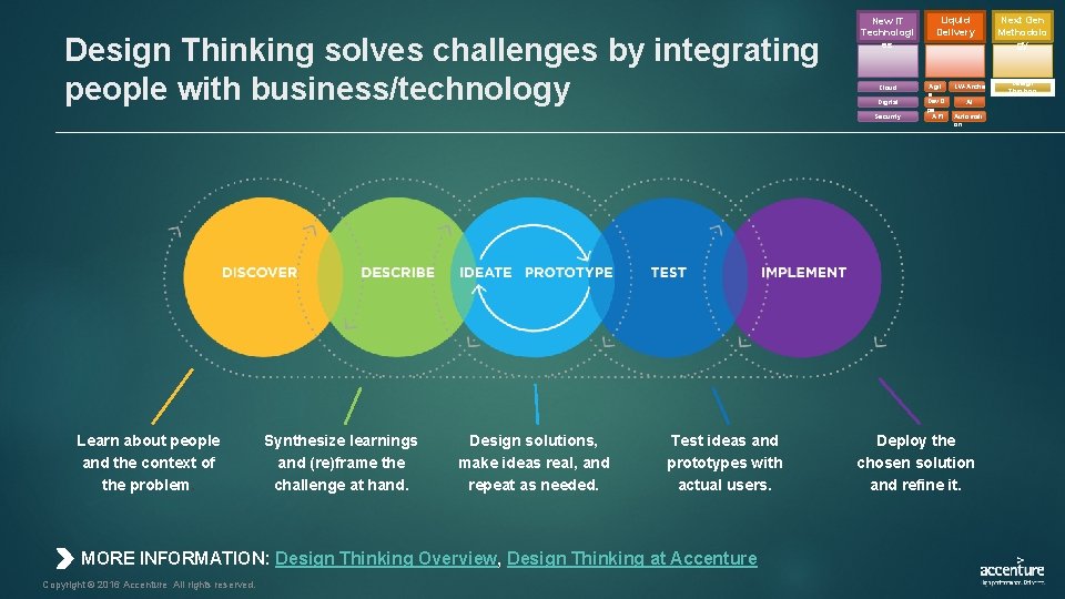 Design Thinking solves challenges by integrating people with business/technology New IT Technologi es Cloud Design Thinking solves challenges by integrating people with business/technology New IT Technologi es Cloud