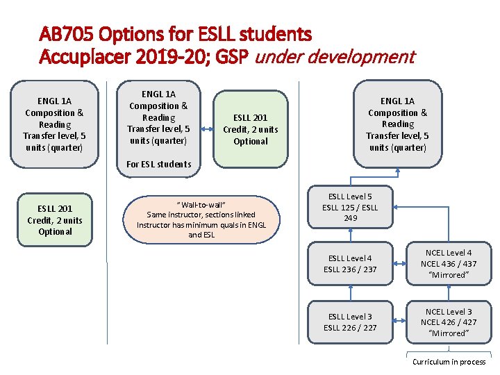 AB 705 English and ESLL 1 Current basic