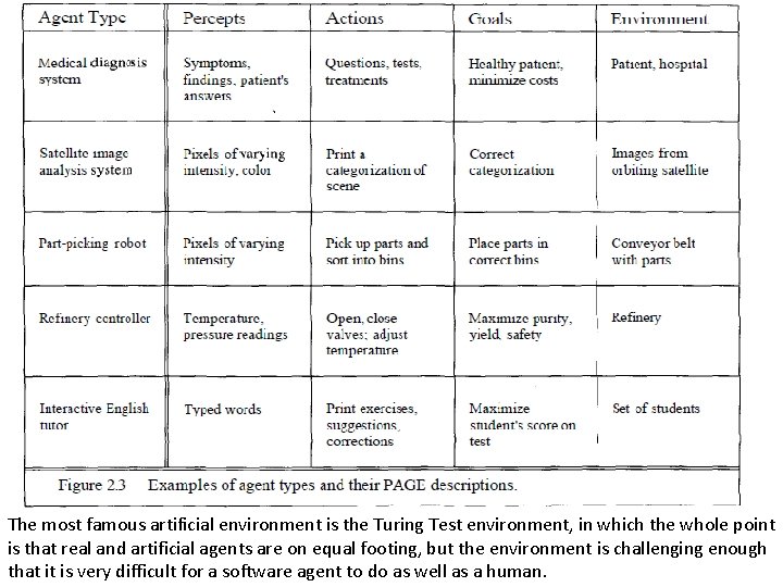 The most famous artificial environment is the Turing Test environment, in which the whole