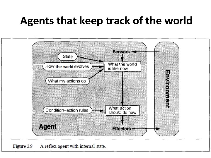Agents that keep track of the world 