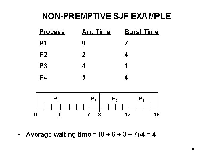NON-PREMPTIVE SJF EXAMPLE Process Arr. Time Burst Time P 1 0 7 P 2