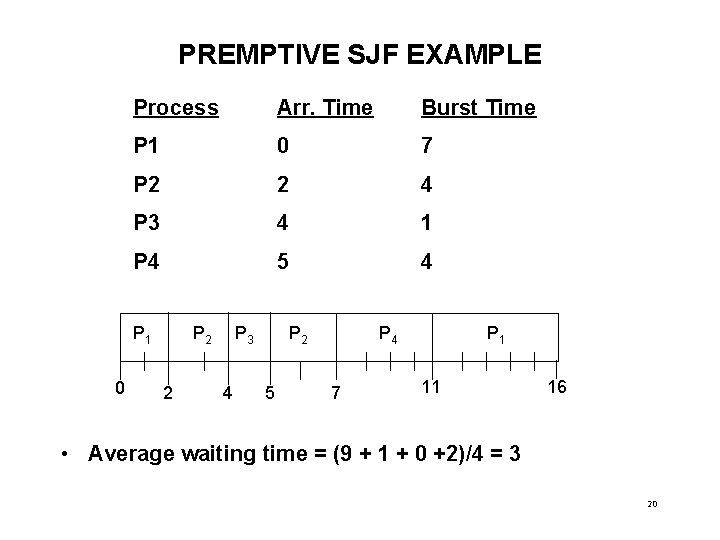 PREMPTIVE SJF EXAMPLE Process Arr. Time Burst Time P 1 0 7 P 2