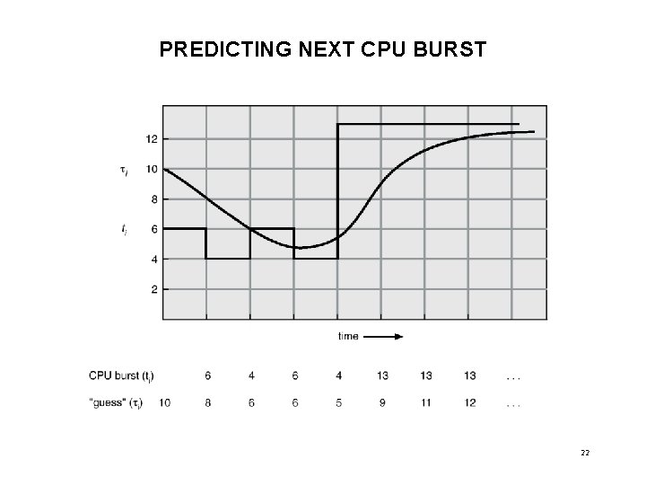 PREDICTING NEXT CPU BURST 22 