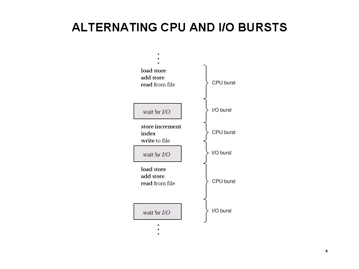 ALTERNATING CPU AND I/O BURSTS 4 
