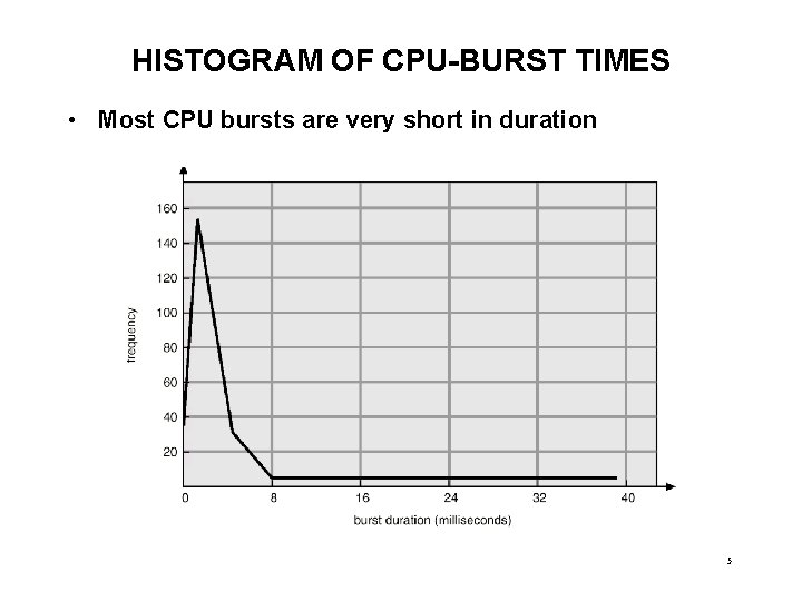 HISTOGRAM OF CPU-BURST TIMES • Most CPU bursts are very short in duration 5