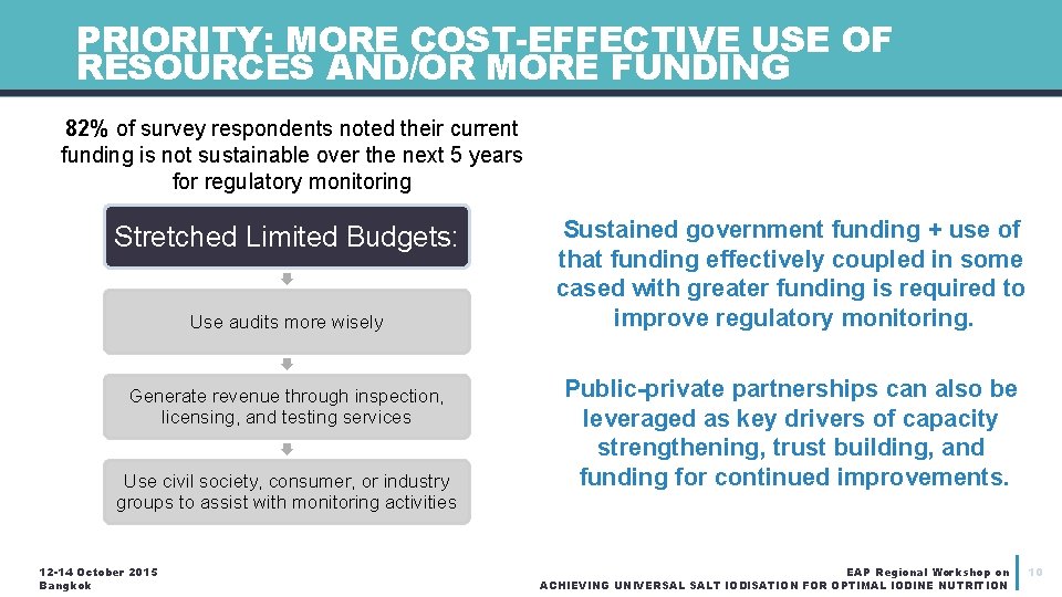 PRIORITY: MORE COST-EFFECTIVE USE OF RESOURCES AND/OR MORE FUNDING 82% of survey respondents noted