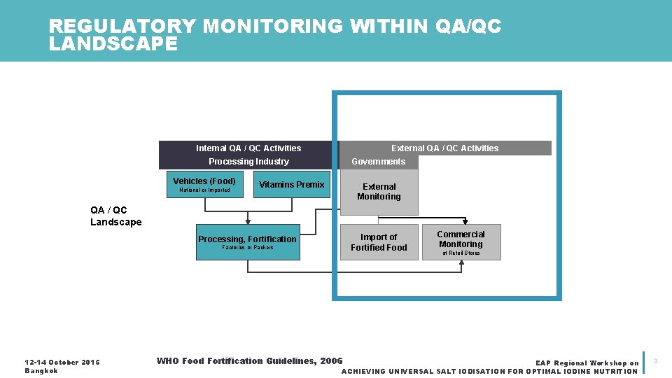 REGULATORY MONITORING WITHIN QA/QC LANDSCAPE Internal QA / QC Activities External QA / QC