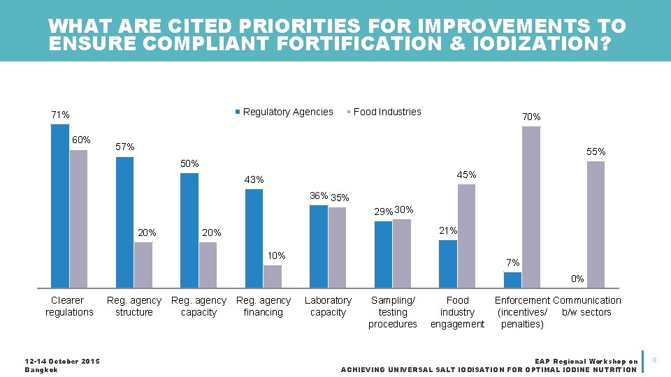 WHAT ARE CITED PRIORITIES FOR IMPROVEMENTS TO ENSURE COMPLIANT FORTIFICATION & IODIZATION? Regulatory Agencies