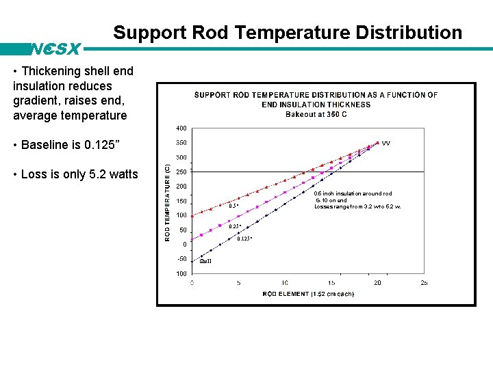 NCSX Support Rod Temperature Distribution • Thickening shell end insulation reduces gradient, raises end,