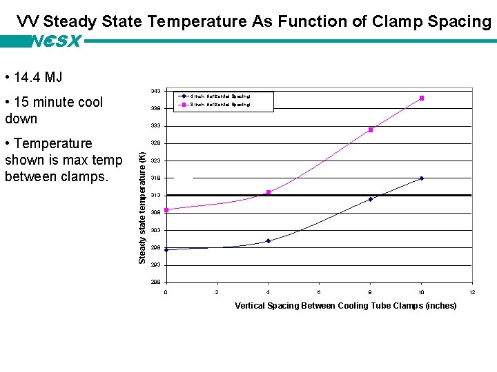 VV Steady State Temperature As Function of Clamp Spacing NCSX • 14. 4 MJ