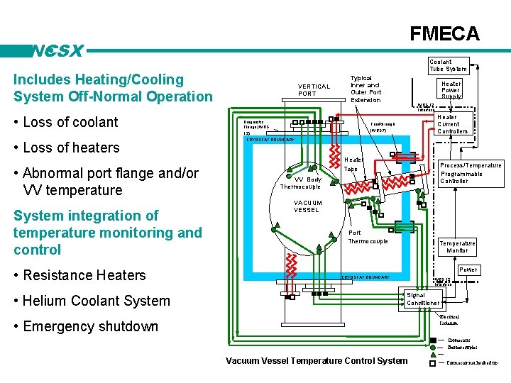 FMECA NCSX Coolant Tube System Includes Heating/Cooling System Off-Normal Operation • Loss of coolant