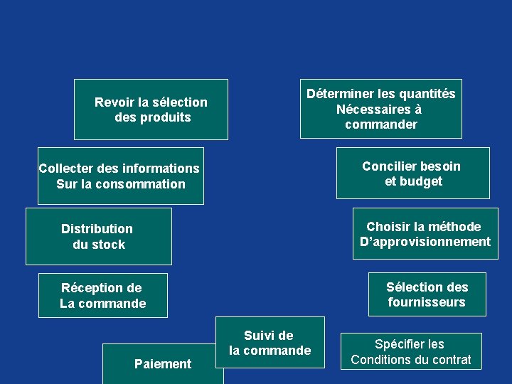 Revoir la sélection des produits Déterminer les quantités Nécessaires à commander Concilier besoin et