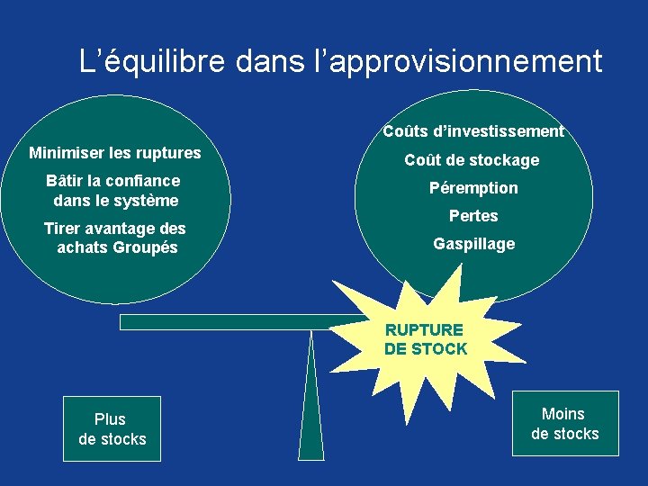 L’équilibre dans l’approvisionnement Coûts d’investissement Minimiser les ruptures Coût de stockage Bâtir la confiance