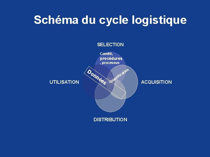 Schéma du cycle logistique SELECTION Comité, procédures , processus Do nn UTILISATION n io
