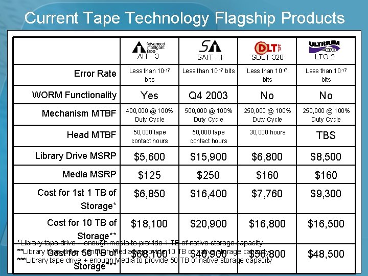 Current Tape Technology Flagship Products AIT - 3 SAIT - 1 SDLT 320 LTO