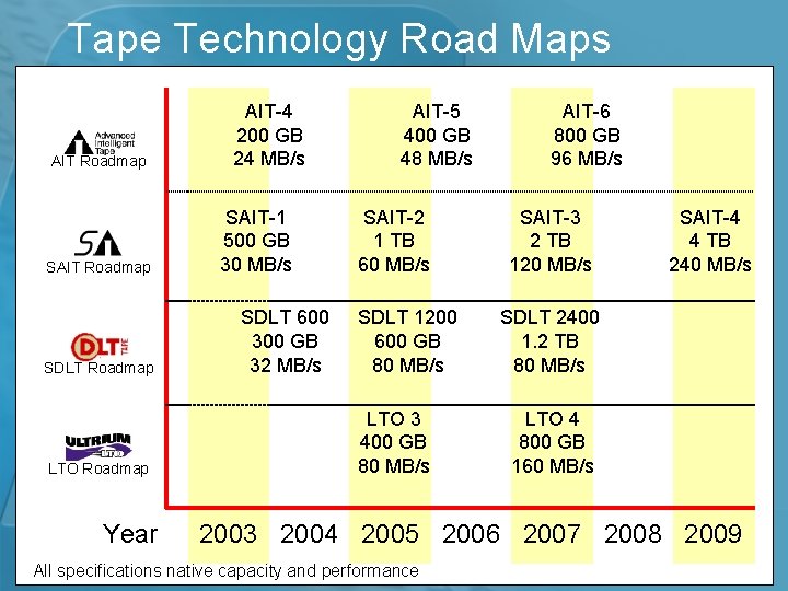 Tape Technology Road Maps AIT Roadmap SDLT Roadmap LTO Roadmap Year AIT-4 200 GB