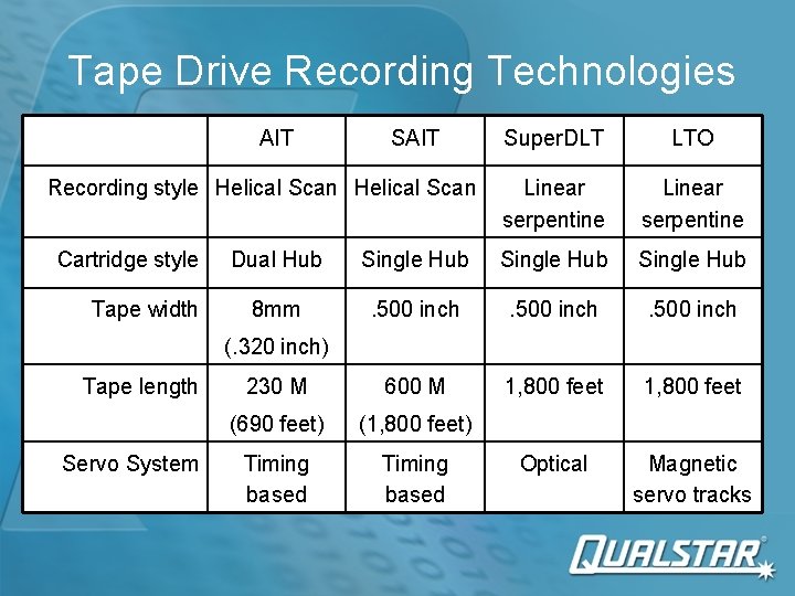 Tape Drive Recording Technologies AIT SAIT Recording style Helical Scan Cartridge style Tape width