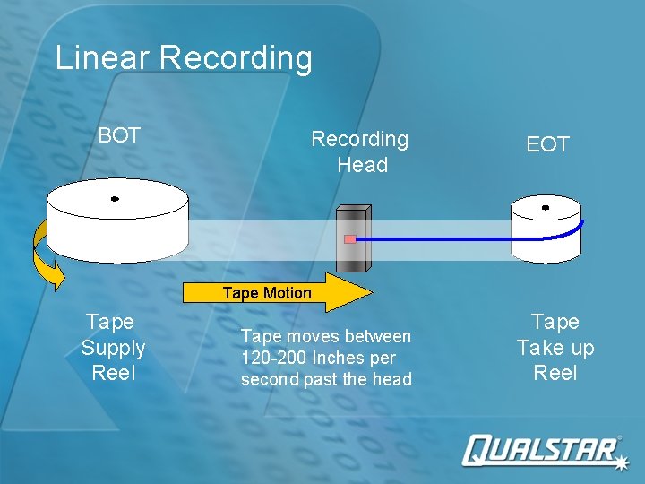 Linear Recording BOT Recording Head EOT Tape Motion Tape Supply Reel Tape moves between