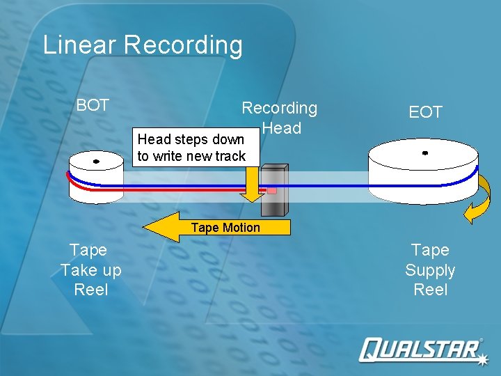 Linear Recording BOT Recording Head EOT Head steps down to write new track Tape