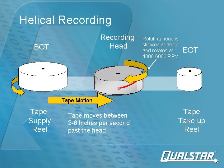 Helical Recording Head BOT Rotating head is skewed at angle and rotates at 4000