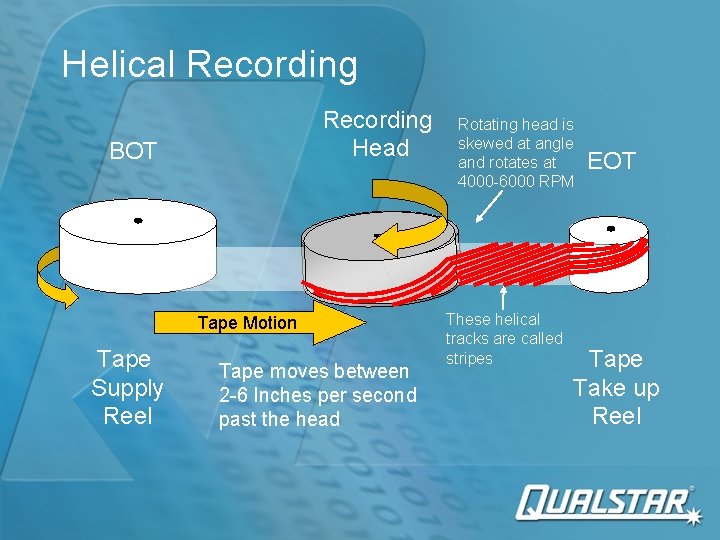 Helical Recording Head BOT Tape Motion Tape Supply Reel Tape moves between 2 -6