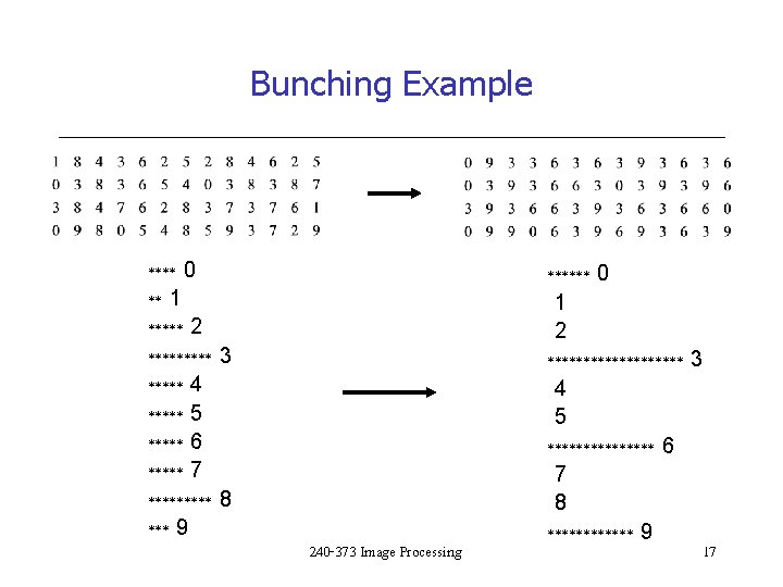 Bunching Example **** 0 ** 1 ***** 2 ***** 3 ***** 4 ***** 5