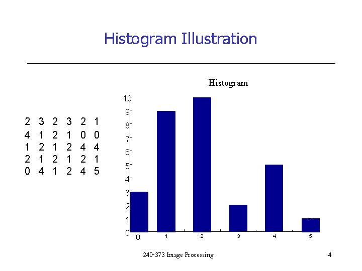 Histogram Illustration Histogram 10 2 4 1 2 0 3 1 2 1 4