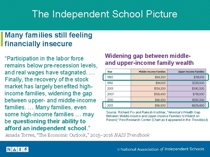 The Independent School Picture Many families still feeling financially insecure “Participation in the labor