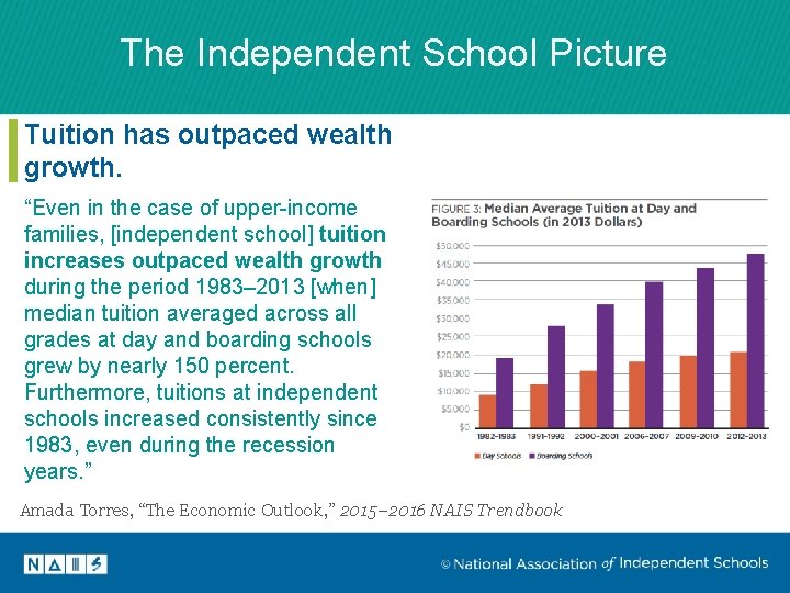 The Independent School Picture Tuition has outpaced wealth growth. “Even in the case of