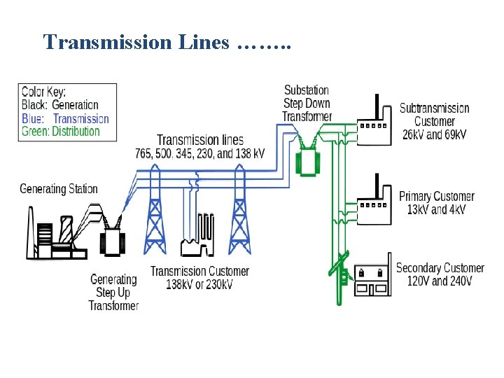 Transmission Lines ……. . Transmission Lines ……. .