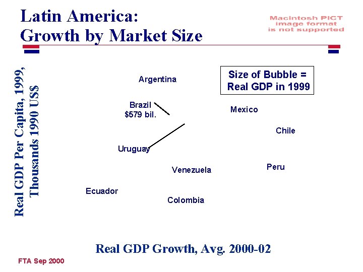 Real GDP Per Capita, 1999, Thousands 1990 US$ Latin America: Growth by Market Size