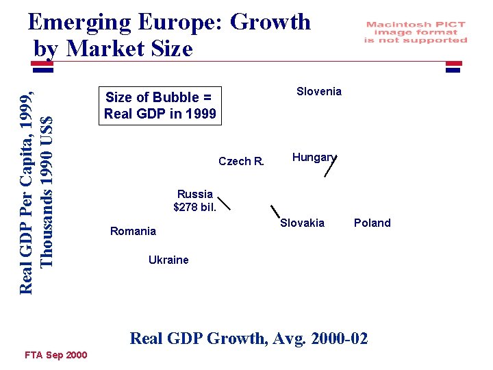 Real GDP Per Capita, 1999, Thousands 1990 US$ Emerging Europe: Growth by Market Size