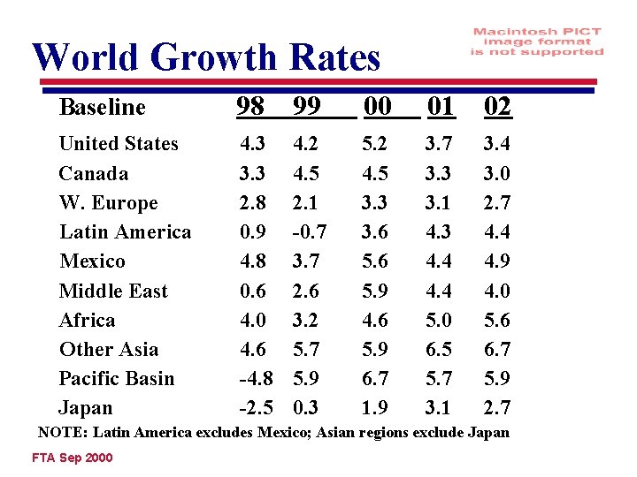 World Growth Rates Baseline 98 99 00 01 02 United States Canada W. Europe