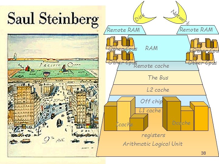 Ne tw sk i D k Remote RAM Other Cpus or RAM Other Cpus