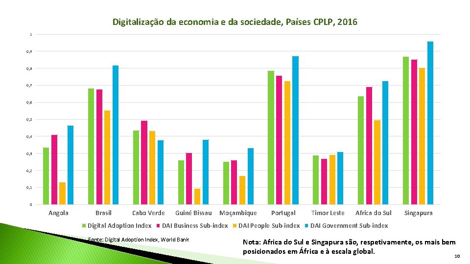 Digitalização da economia e da sociedade, Países CPLP, 2016 1 0, 9 0, 8