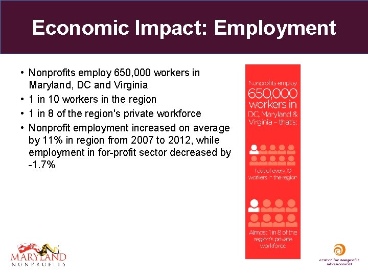 Economic Impact: Employment • Nonprofits employ 650, 000 workers in Maryland, DC and Virginia