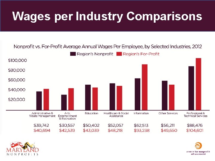 Wages per Industry Comparisons 