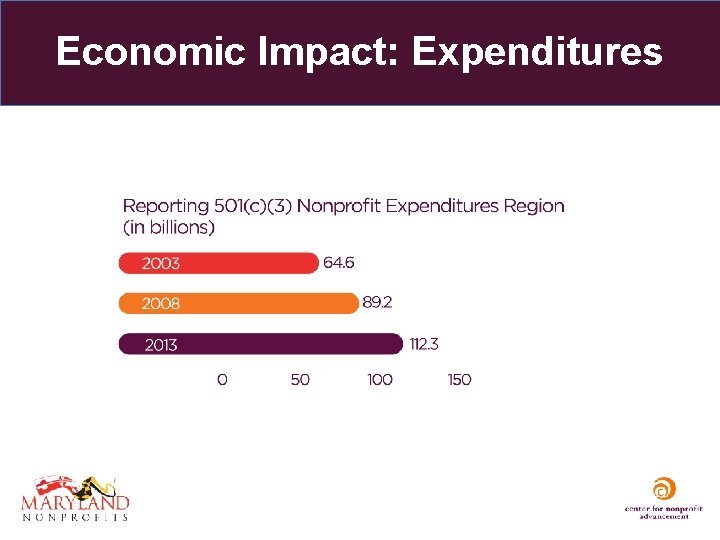 Economic Impact: Expenditures 