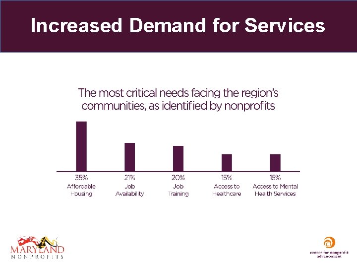 Increased Demand for Services 